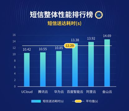 六大云短信服務如何選 博睿數據首發云短信評測排行
